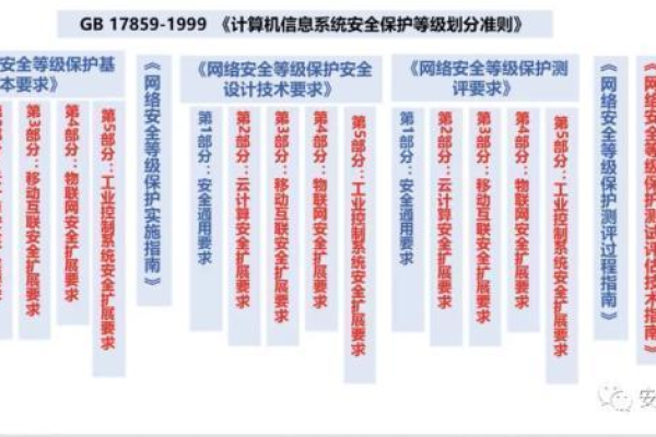 等保四级安全保护标准，它们之间有何不同？