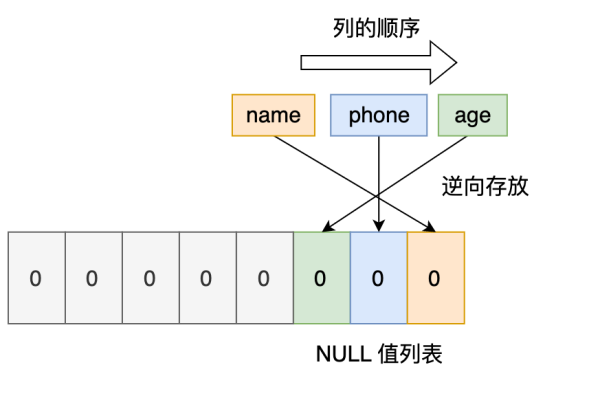 如何在 MySQL 中存储数组？