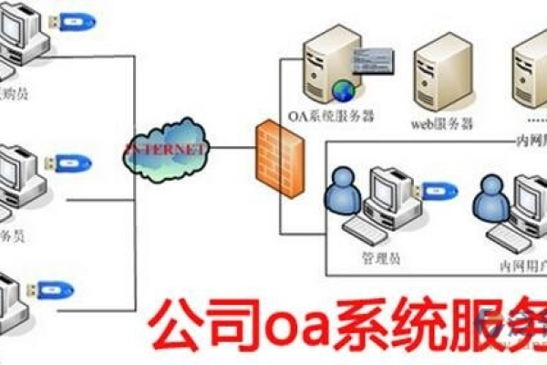 如何选择适合100人使用的OA系统的服务器？