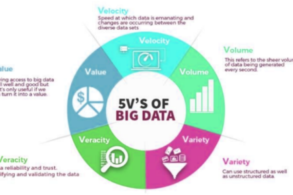 大数据的4V特点如何塑造产品特性？