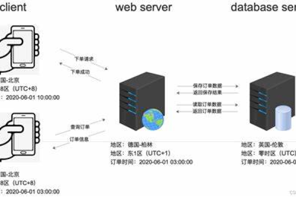 Web服务器如何与数据库进行交互？  第2张