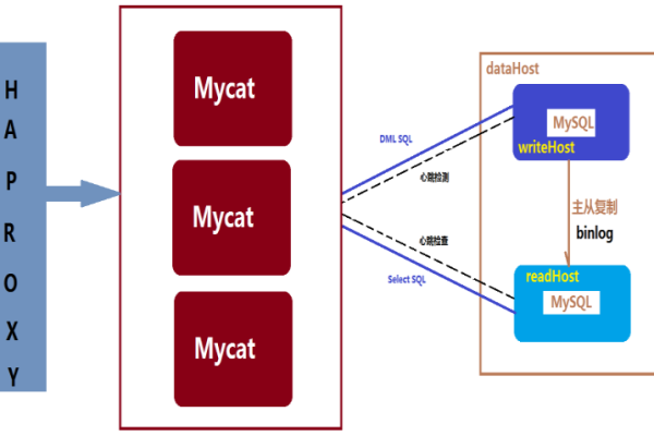 如何快速部署MHA MySQL？