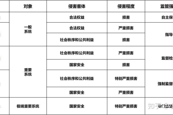 如何理解和实施等保五级划分中的区块划分原则？  第3张