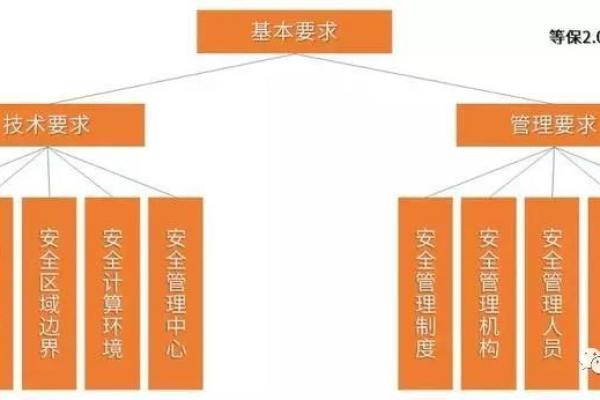 如何理解和实施等保五级划分中的区块划分原则？  第2张