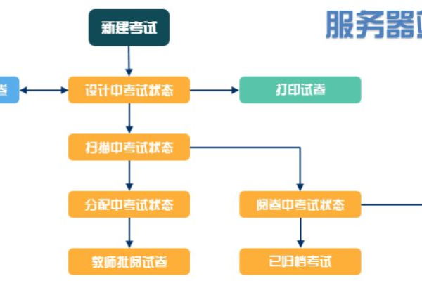 服务器启动的三大流程图包括哪些关键步骤？  第2张