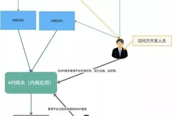 如何有效整合短信代理注册运营范围与API到网关代理？  第3张