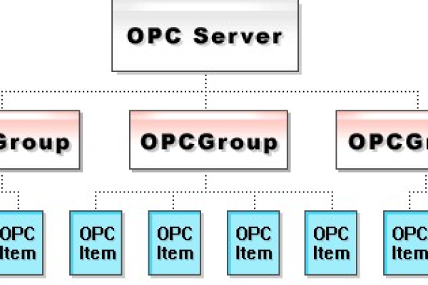 OPC的客户端和服务器究竟是什么？  第2张