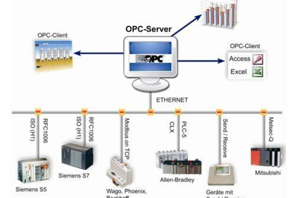 OPC的客户端和服务器究竟是什么？  第3张