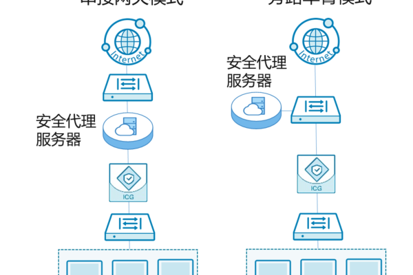 如何安全有效地使用免费网络代理服务器？