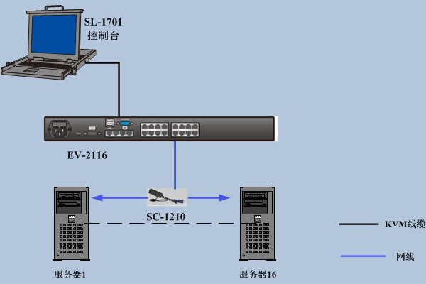 海康服务器后部三个网络接口的作用是什么？