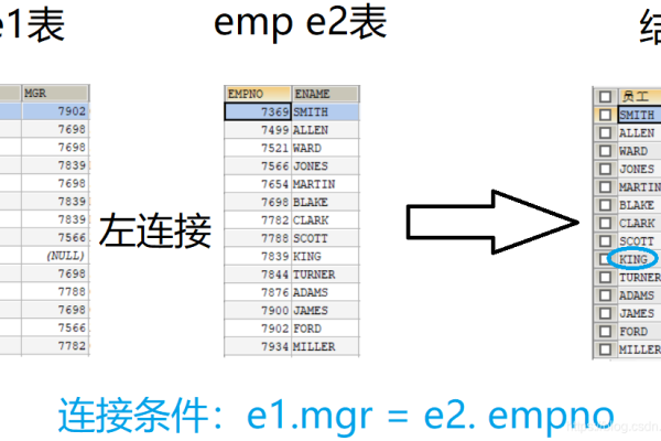 MySQL左连接查询中的左半连接是什么？