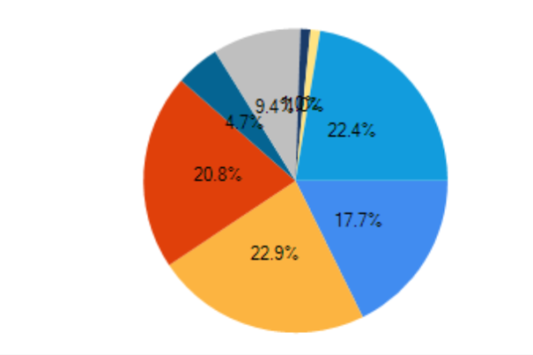 如何在Chart.js中设置饼图的百分比显示？  第1张