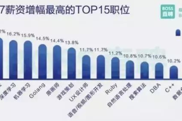 大数据和云计算领域的薪酬待遇如何比较？