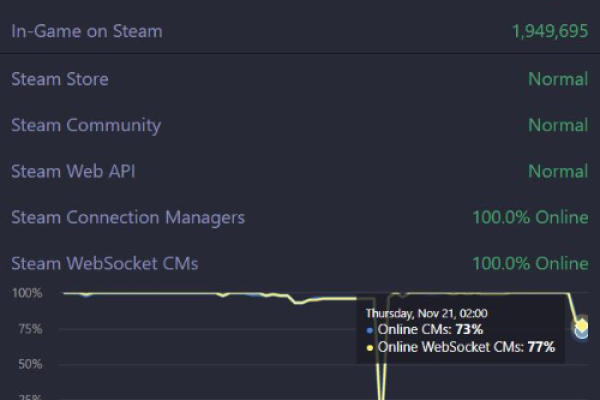 为什么Steam用户频繁遭遇服务器连接故障？