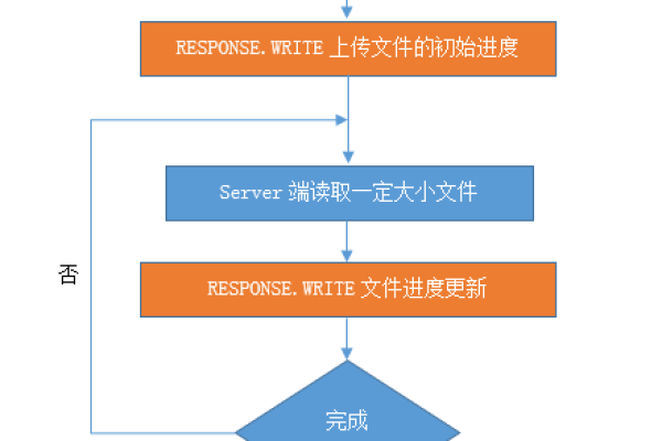 如何在Chrome中使用JavaScript实现文件上传进度显示？  第3张