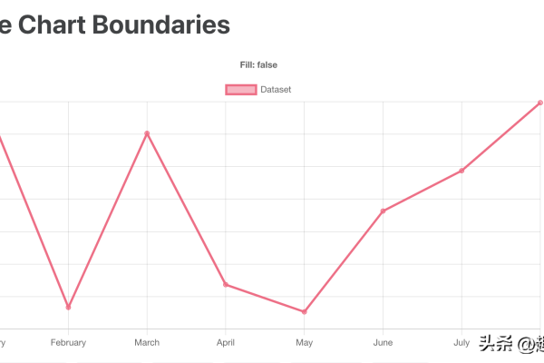 如何使用 Chart.js 显示点的数值？  第3张