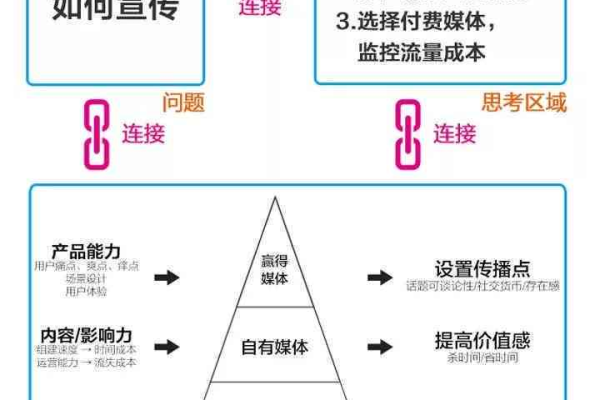 如何在竞价推广中以低成本策略获得高质量流量？