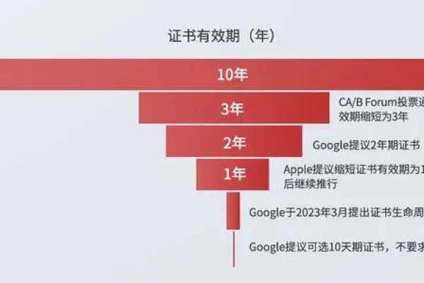 Chrome 53版本中SSL证书的更新与变化有哪些？  第1张