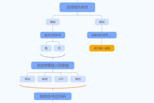 如何实现线索有效率的三倍提升？