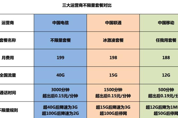 流量卡下架的背后，运营商之间的竞合策略会终结套餐销售吗？