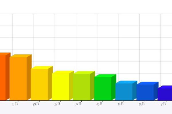 如何使用Chart.js为柱状图添加标签？