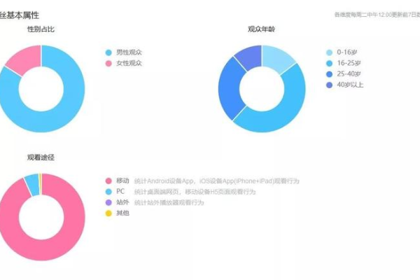 B站内容创造者如何平衡粉丝期望与商业合作，避免掉粉同时实现播放量突破？