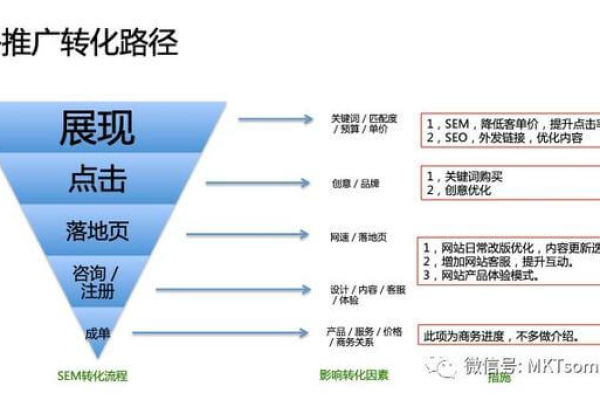 B2B公司如何运用SEM策略有效吸引目标客户并提升商机质量？  第2张