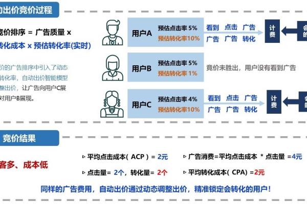 如何实现高效的竞价广告投放，揭秘投入产出比1:5的秘诀？