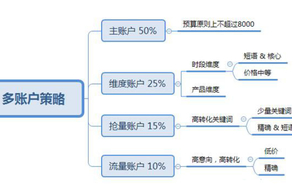 如何制定高效的多账户推广策略并合理分配预算？  第3张