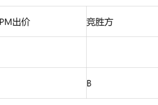 一价广告计费模式的演进，博弈中的策略转变是什么？