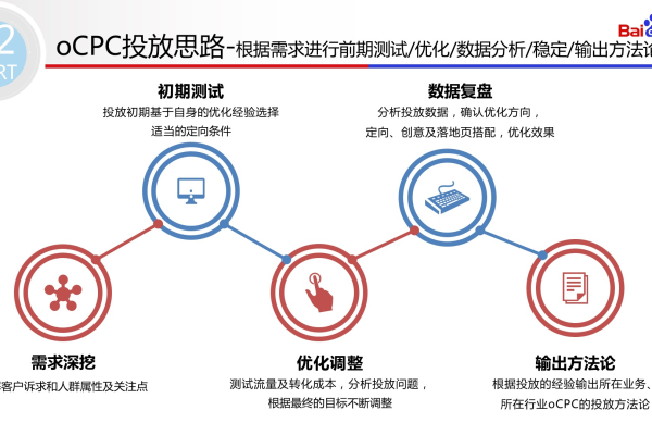 如何在有限预算下成功运用Ocpc策略？  第2张