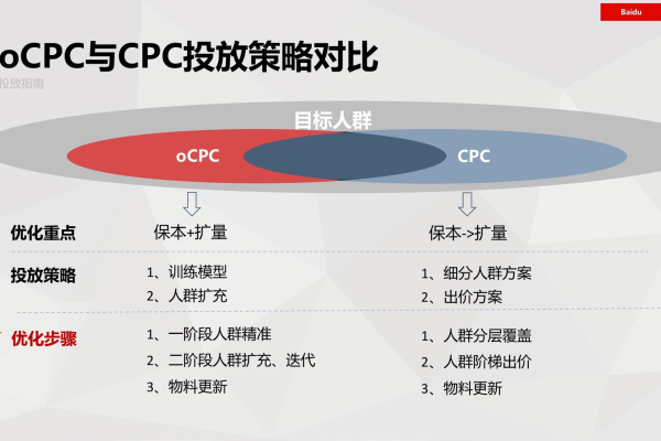 百度竞价Ocpc优化的四大阶段分别指向哪些具体策略？