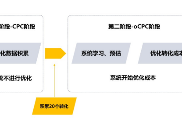 百度竞价Ocpc优化的四大阶段分别指向哪些具体策略？  第3张