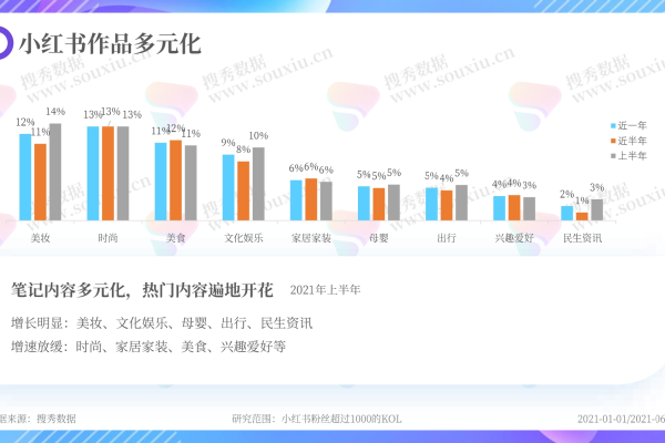 2021年小红书数据分析透露了哪些2022年内容营销的秘密趋势？