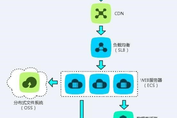 SLB与CDN，它们如何协同工作以优化网站性能？