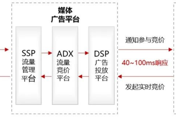 如何有效实现信息流广告的RTA进阶？  第1张