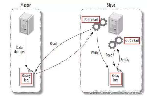 如何配置MySQL主从同步以及LDAP主从？  第2张