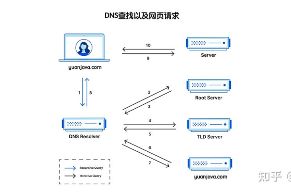 DNS域名服务器是如何确保互联网上网站的正确解析的？  第1张