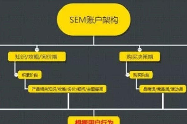 如何构建一个成功的SEM竞价推广账户？