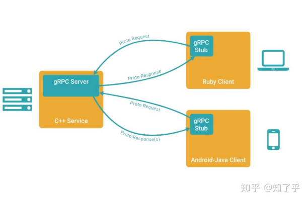 gRPC通过CDN传输是否可行？  第1张