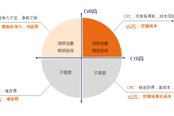 如何在预算有限的情况下优化oCPC投放策略？  第2张