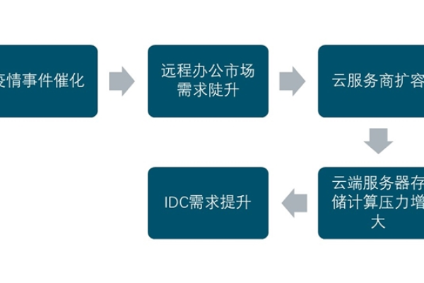 如何选择合适的IDC托管方案以满足我的业务需求？  第3张