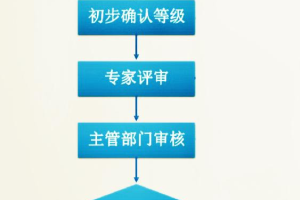 如何进行信息系统等级备案的实施步骤？  第3张