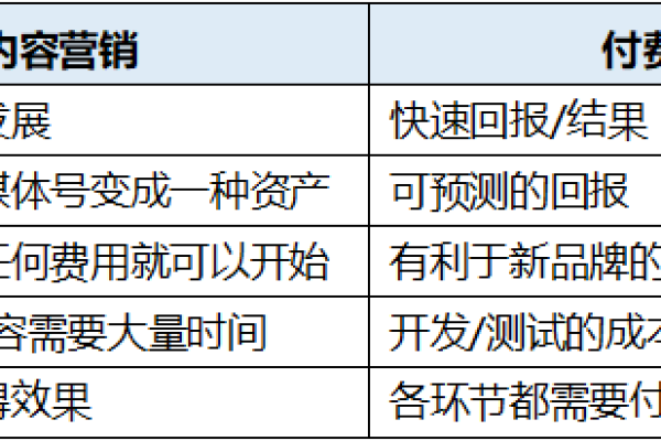 内容营销与付费广告，一文揭示两者之间的根本区别是什么？  第1张