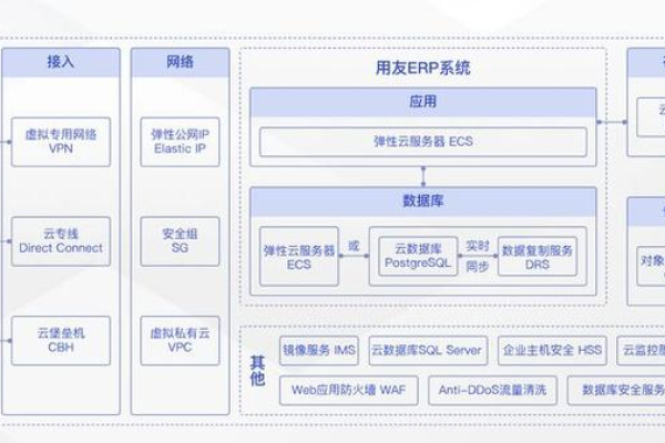 如何在云服务器上成功搭建ERP系统？