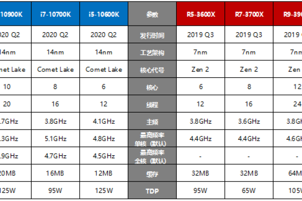 选择游戏服务器CPU时，哪些性能参数最为关键？