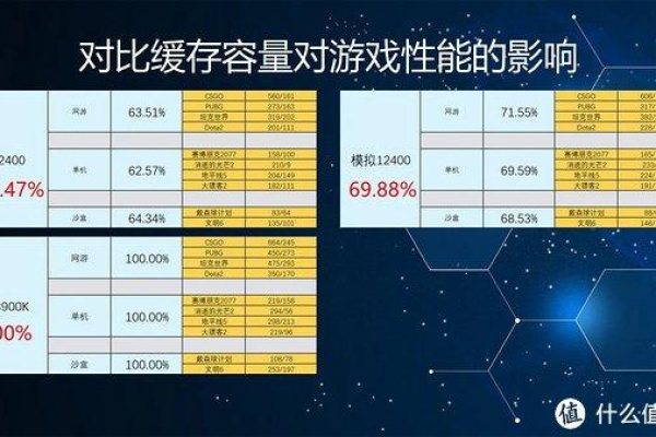 选择游戏服务器CPU时，哪些性能参数最为关键？  第3张