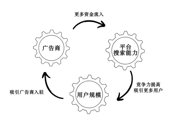 搜索广告的工作机制是什么？