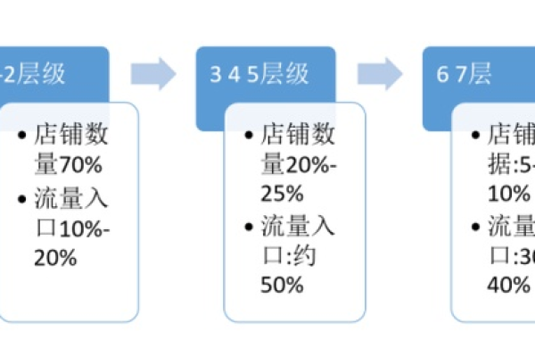 淘宝店铺级别的等级划分  第1张