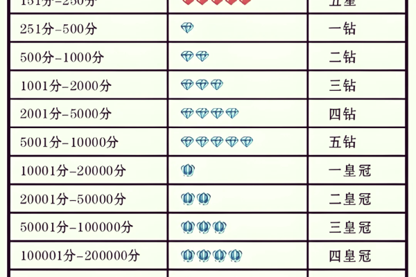 淘宝店铺级别的等级划分  第3张